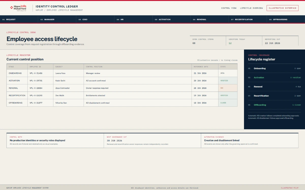 Illustrative employee identity-lifecycle dashboard with fictional data