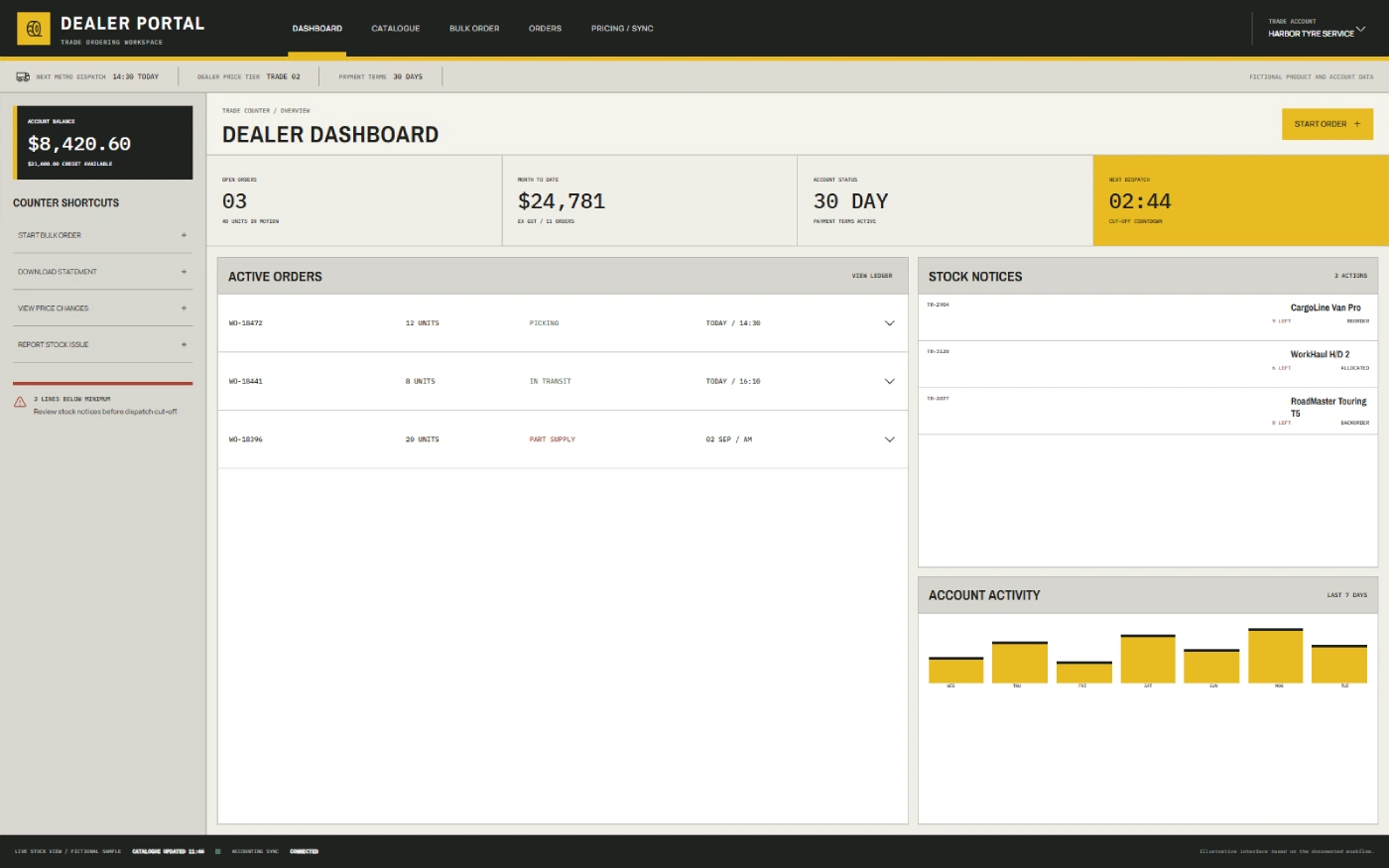 Illustrative B2B dealer dashboard with fictional order and pricing data
